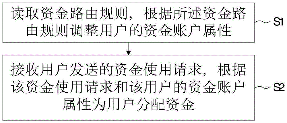 一种资金管理的自动控制方法、装置和系统与流程