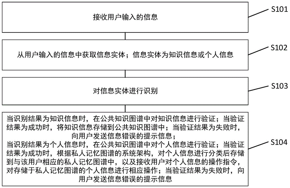 融合知识图谱和记忆图谱的人机对话控制方法及装置与流程