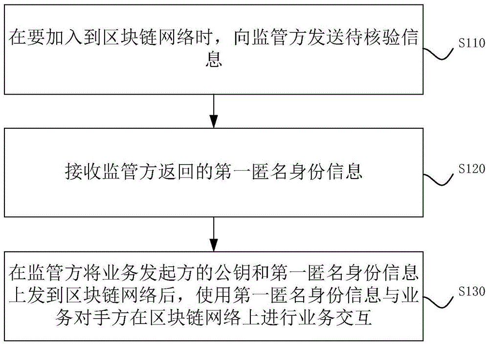 基于区块链网络的业务交互方法、装置、设备及存储介质与流程