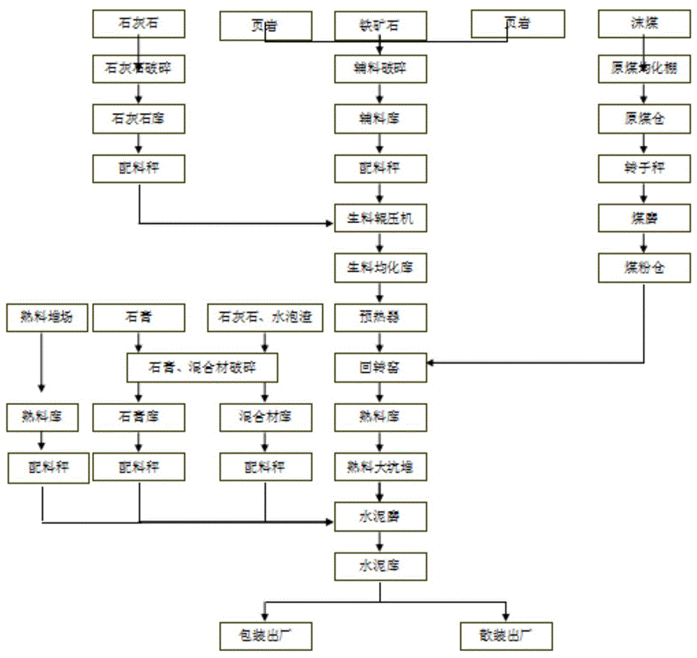 一种应用于机场特殊需求的PII42.5水泥的制作方法