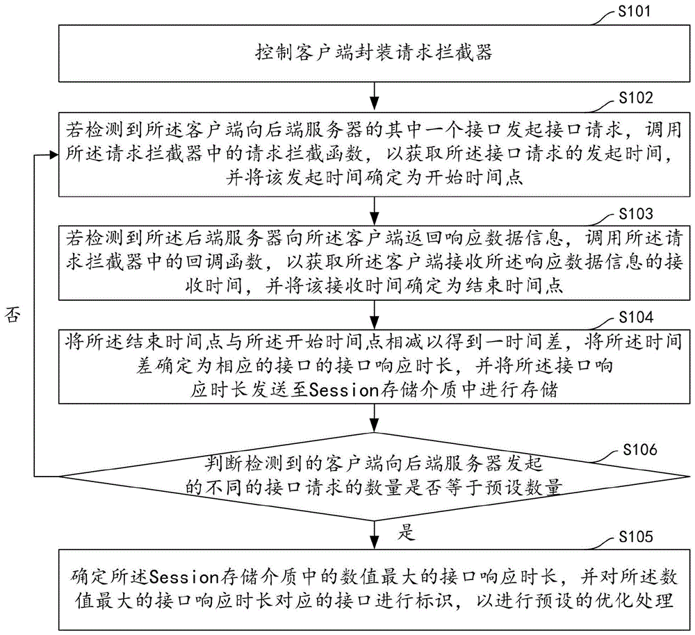 基于接口响应时长的统计分析方法、装置及计算机设备与流程