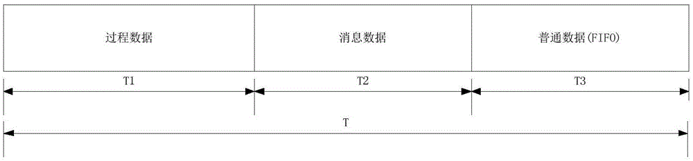 列车网络通信数据调度控制方法与流程