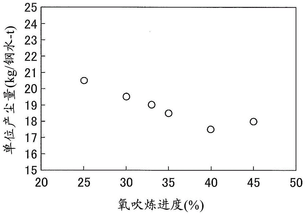 转炉操作的监视方法及转炉的操作方法与流程