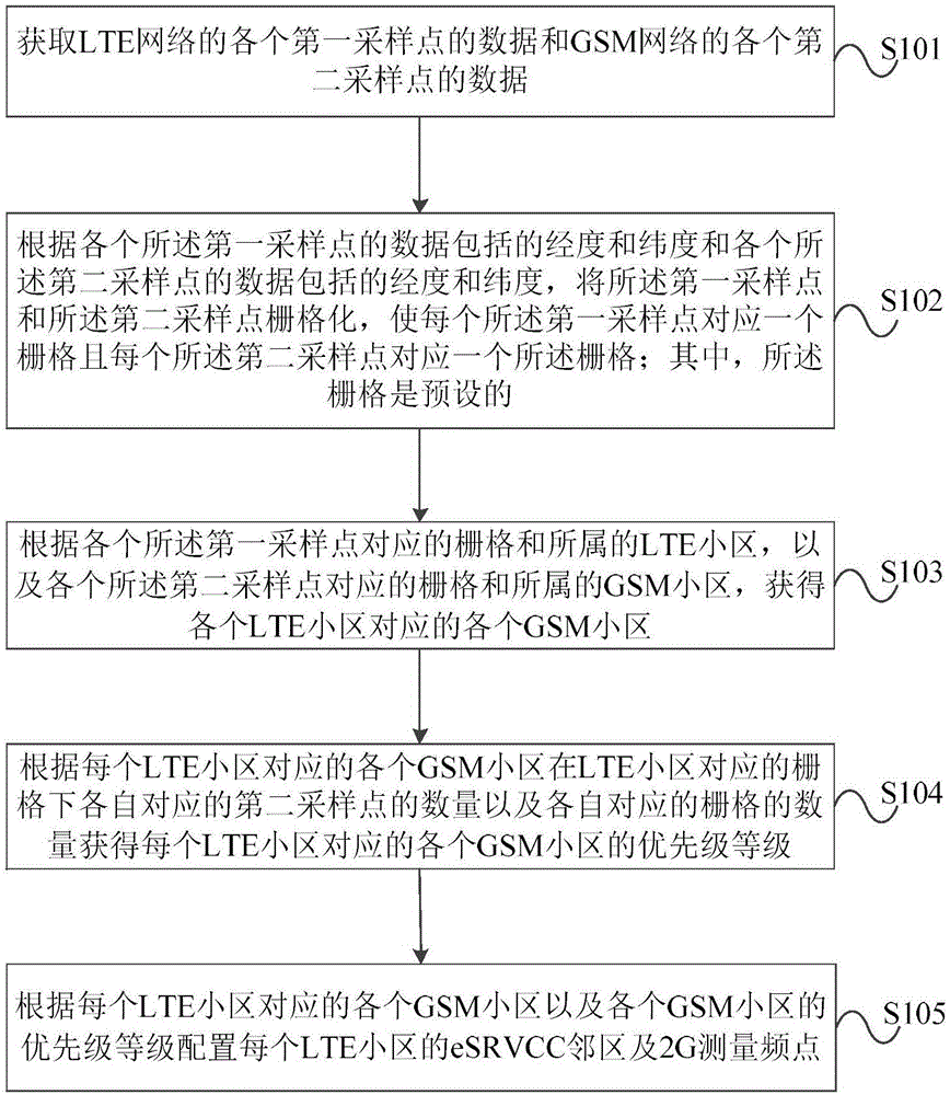 一种eSRVCC邻区及2G测量频点的配置方法及装置与流程