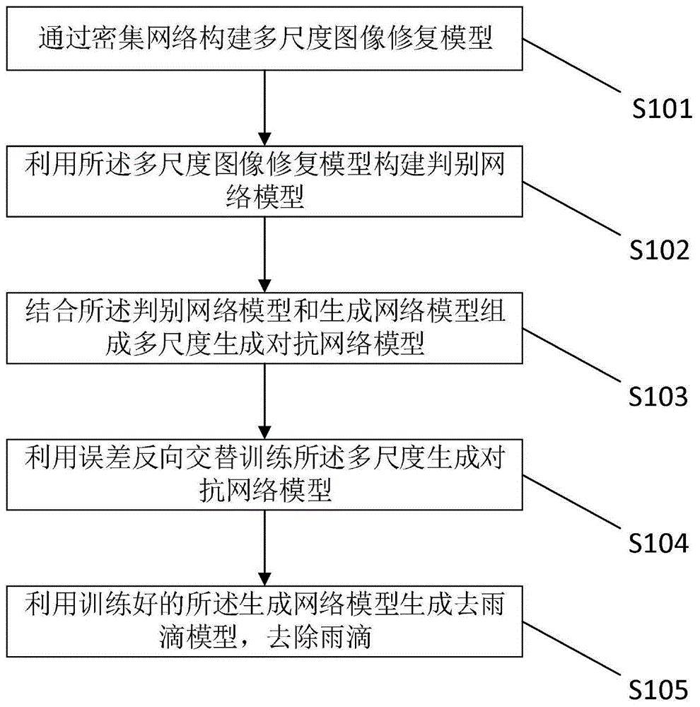 基于密集多尺度生成对抗网络的单幅图像去雨滴方法与流程