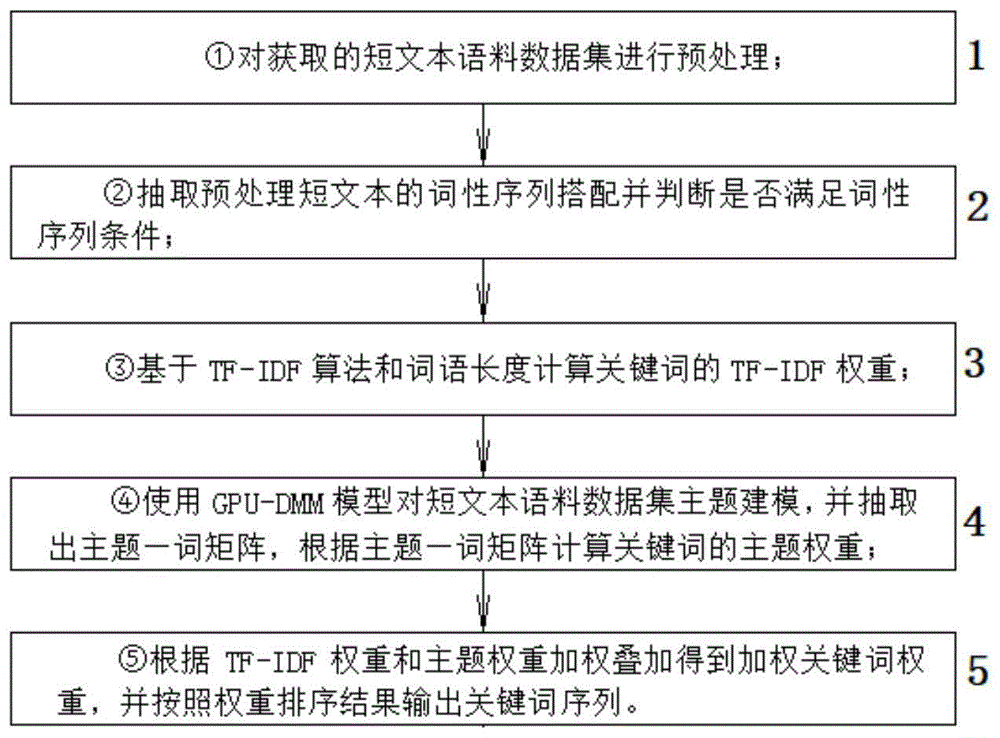 结合GPU-DMM与文本特征的短文本关键词提取方法与流程