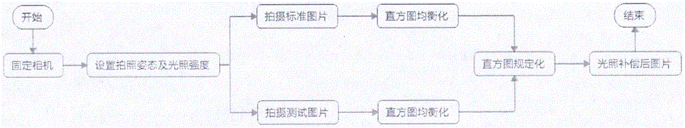 一种消除工业环境成像时光照影响的方法与流程