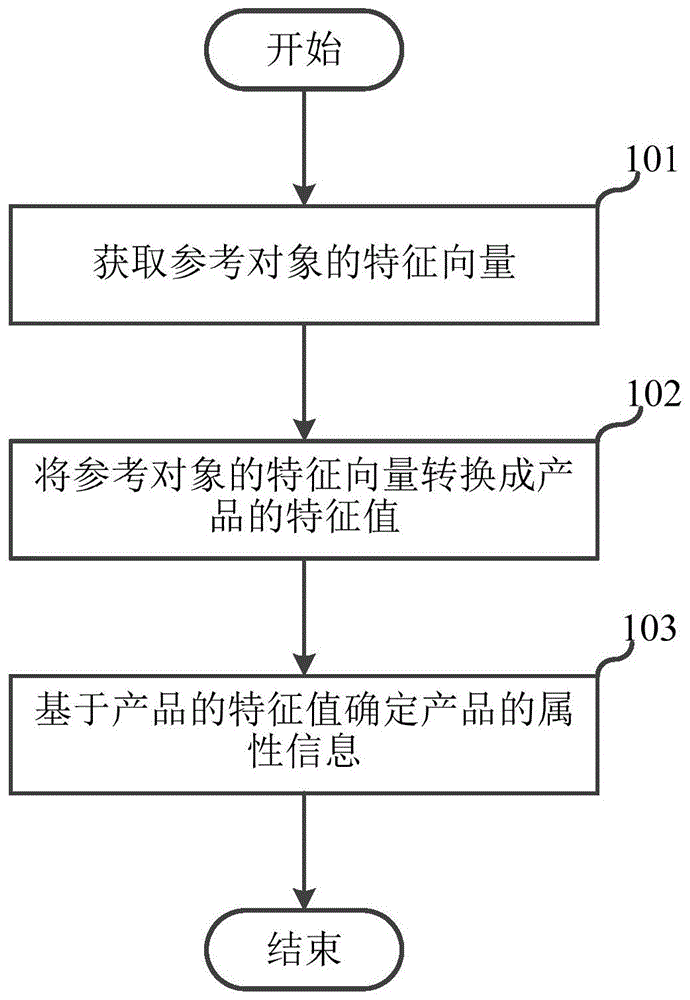 产品定制方法、电子设备及存储介质与流程