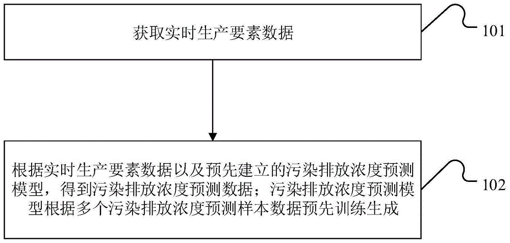 污染排放预测方法及装置与流程