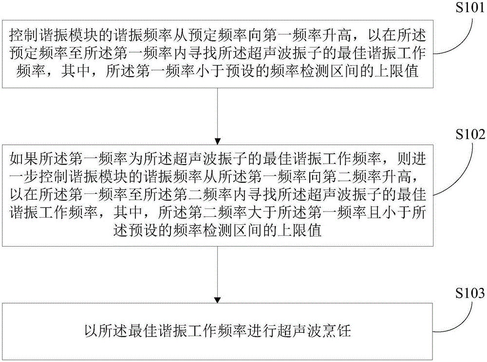 烹饪装置的控制方法、系统及烹饪装置与流程