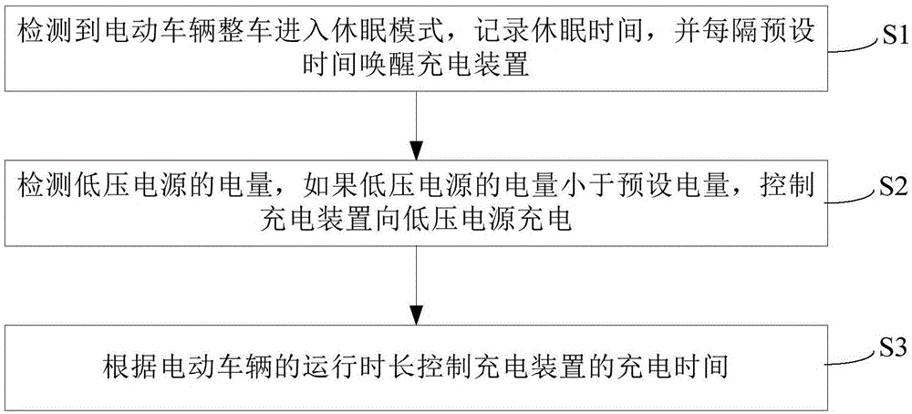 低压电源管理方法和系统及电动车辆和存储介质与流程