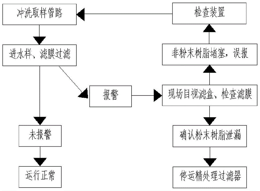 一种精处理粉末树脂泄漏在线监测的装置的制作方法