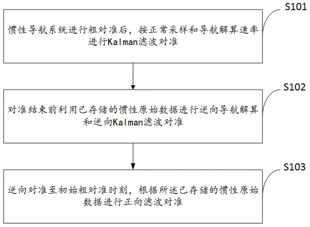 一种惯导系统初始对准方法及装置与流程