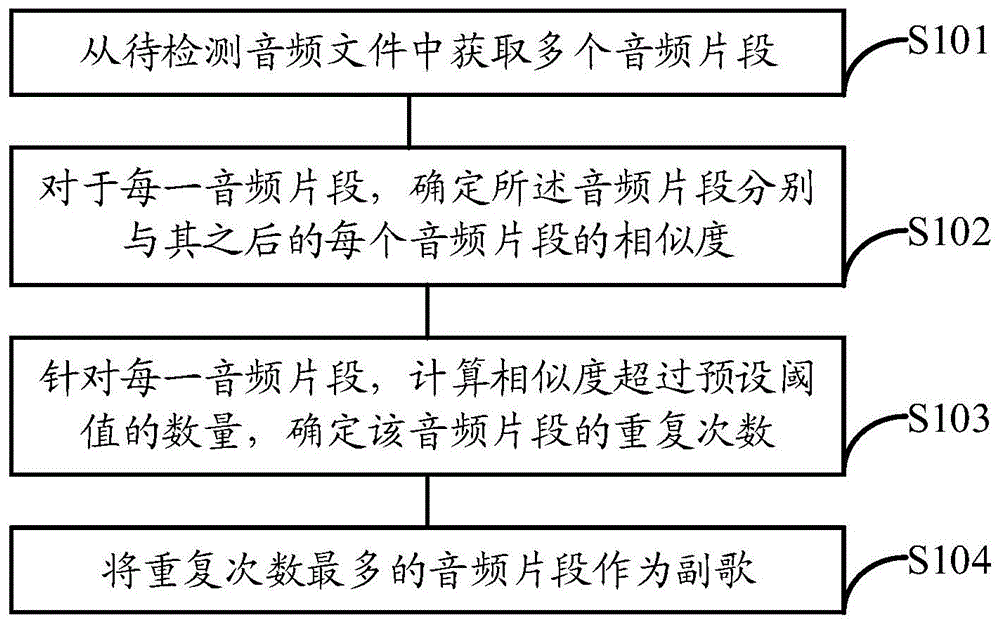 副歌检测方法、装置、电子设备及存储介质与流程