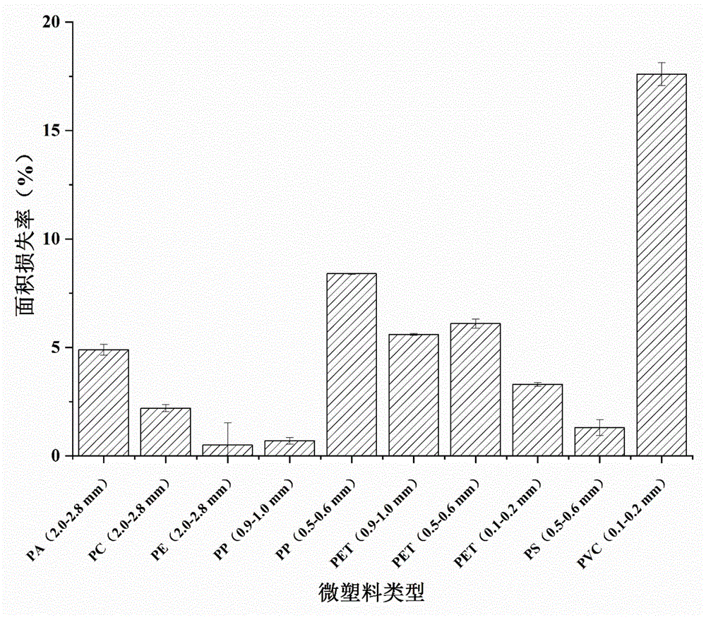 一种优化芬顿试剂反应条件去除微塑料表面有机质的方法与流程