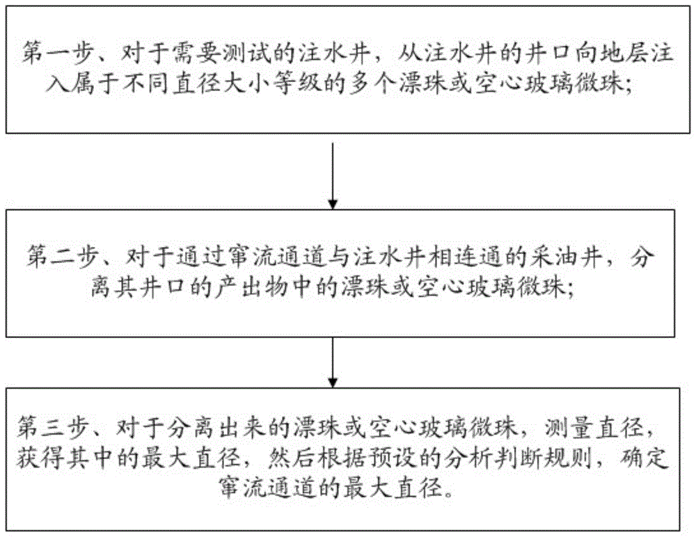 一种油田注水窜流通道直径的识别判断方法与流程