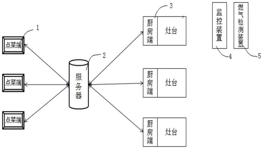 一种智慧餐厅厨房管理系统的制作方法