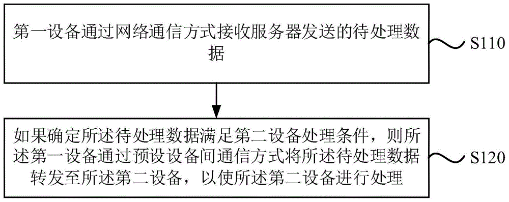 网络通信方法、装置、计算机设备及存储介质与流程