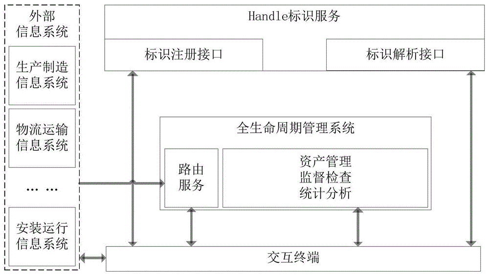 一种基于Handle标识服务的设备全生命周期管理方法及系统与流程