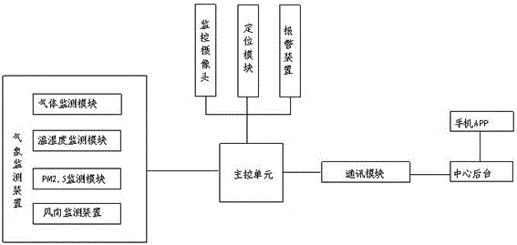 一种智能烟雾识别预警探测系统的制作方法