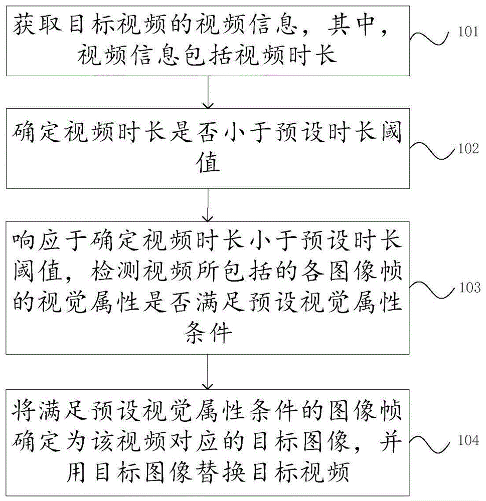 视频数据处理方法、装置和电子设备与流程