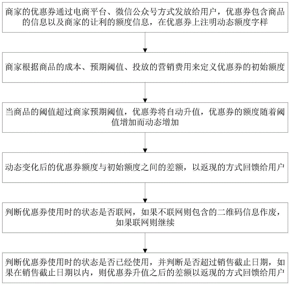 动态额度优惠券的发放核销方法及系统与流程