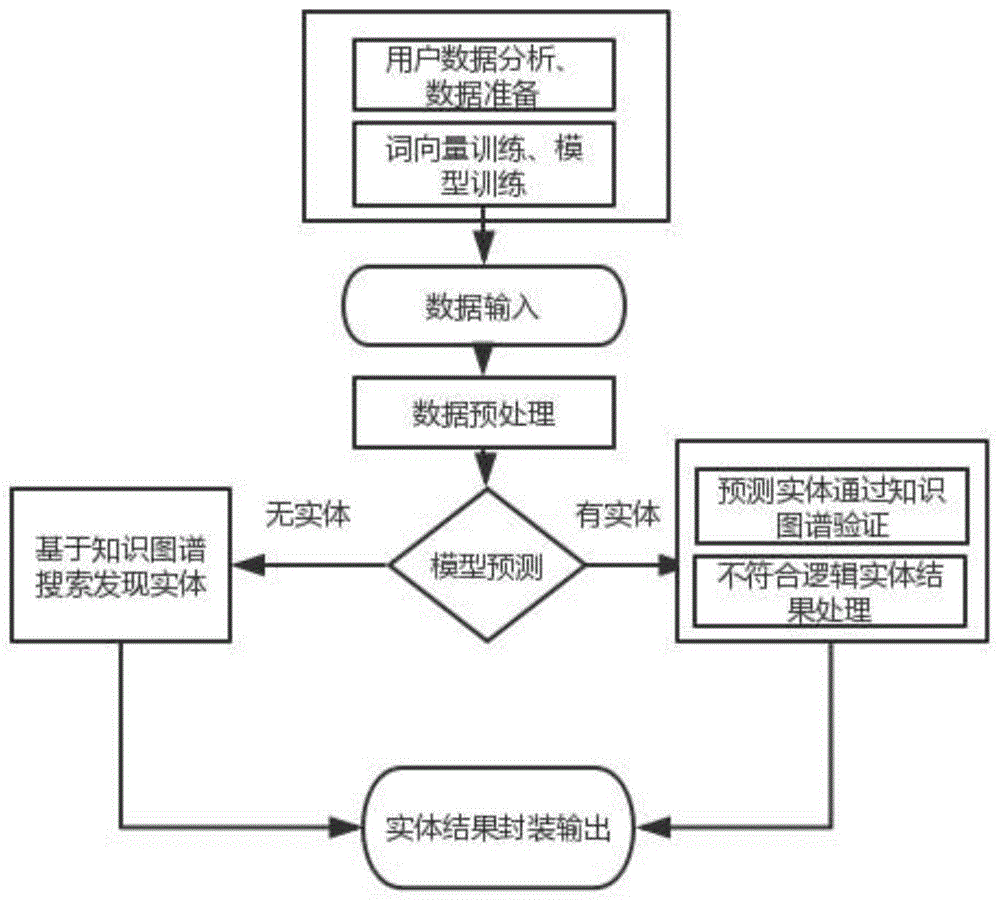 一种基于IDCNN-crf与知识图谱的影视实体识别方法与流程