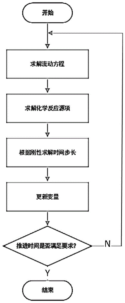 刚性化学反应流动半隐半显自适应时间步长推进模拟方法与流程