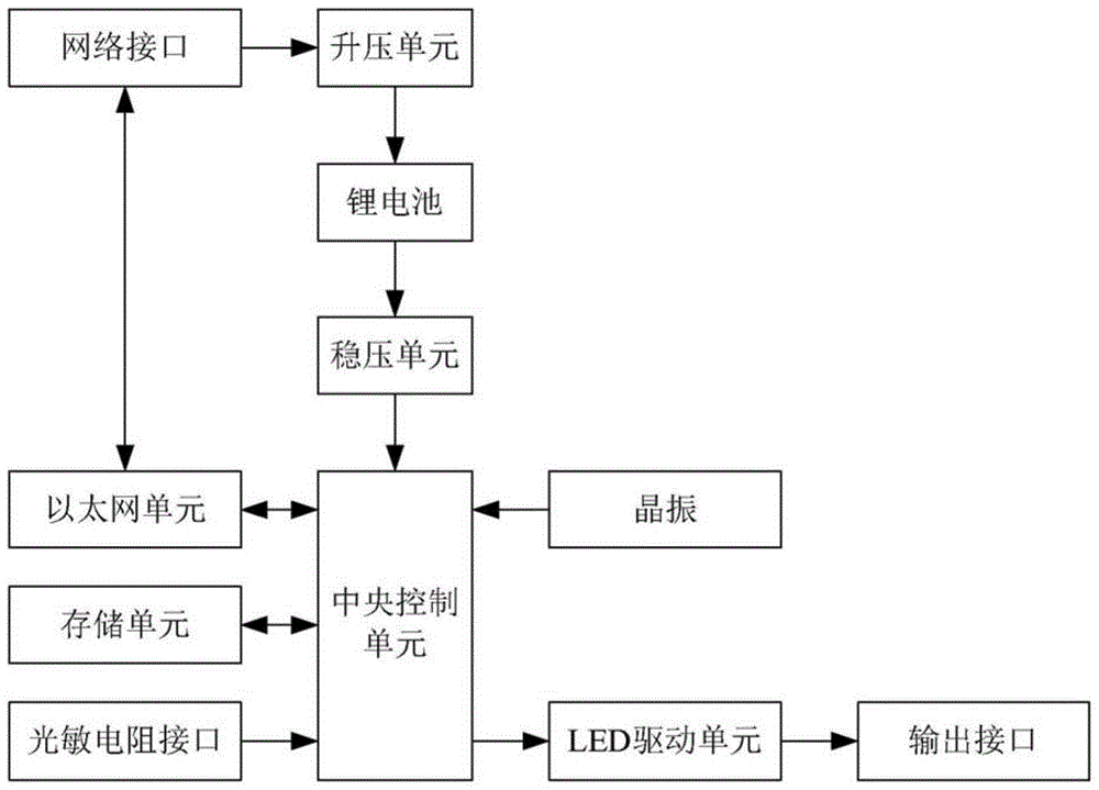 一种无线电源的LED网口发送控制卡的制作方法