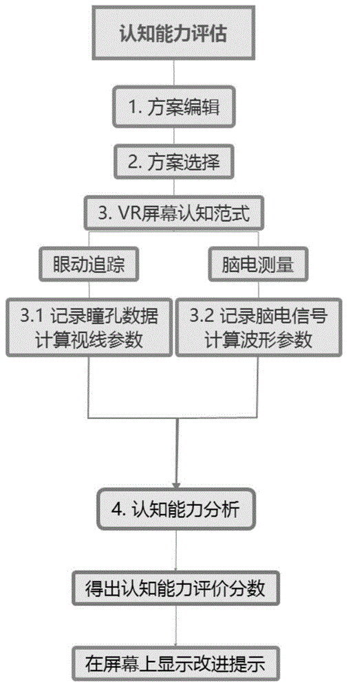 一种基于眼动和脑电特征的认知能力评估系统及其方法与流程