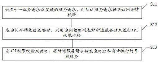 访问控制方法及系统、存储介质与流程