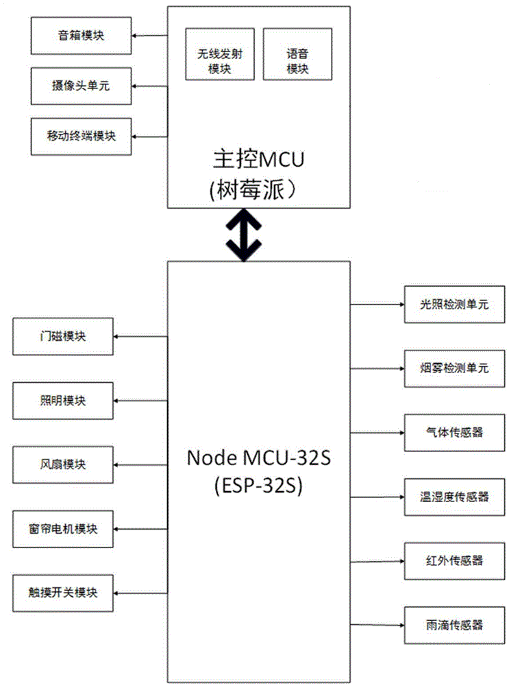 一种多场景融合的智能家居系统的制作方法