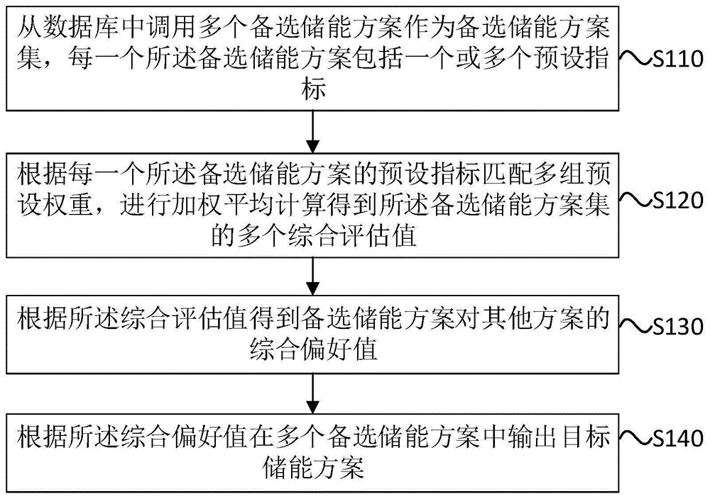 电化学储能方案的决策方法、装置、服务器和存储介质与流程