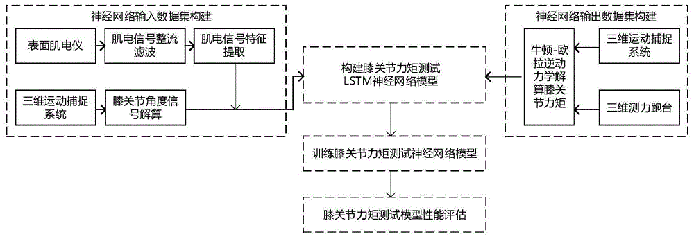 一种基于表面肌电信号的人体膝关节力矩测试系统方法及应用与流程