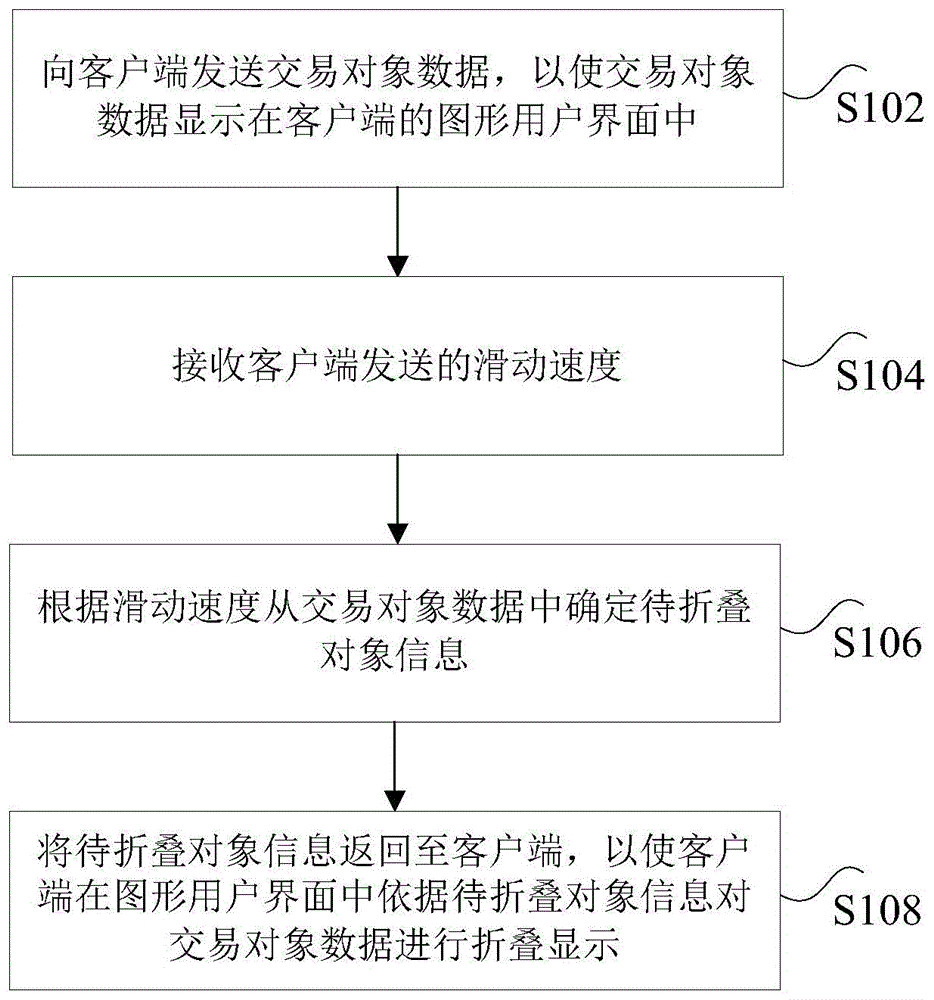 交易对象数据的处理方法和装置与流程