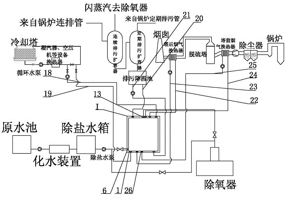 包括相连通的除盐水箱,除氧器,冷却塔水循环系统,排污降温池循环系统