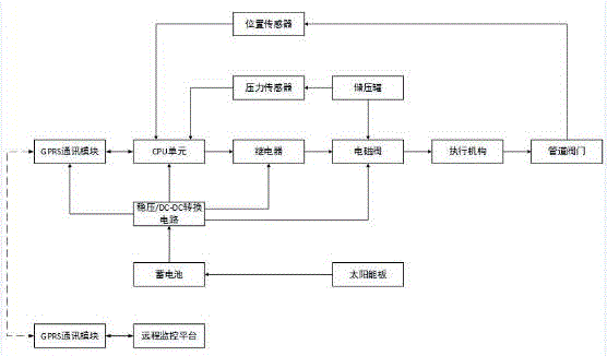 一种无线远程监控的阀门终端系统的制作方法