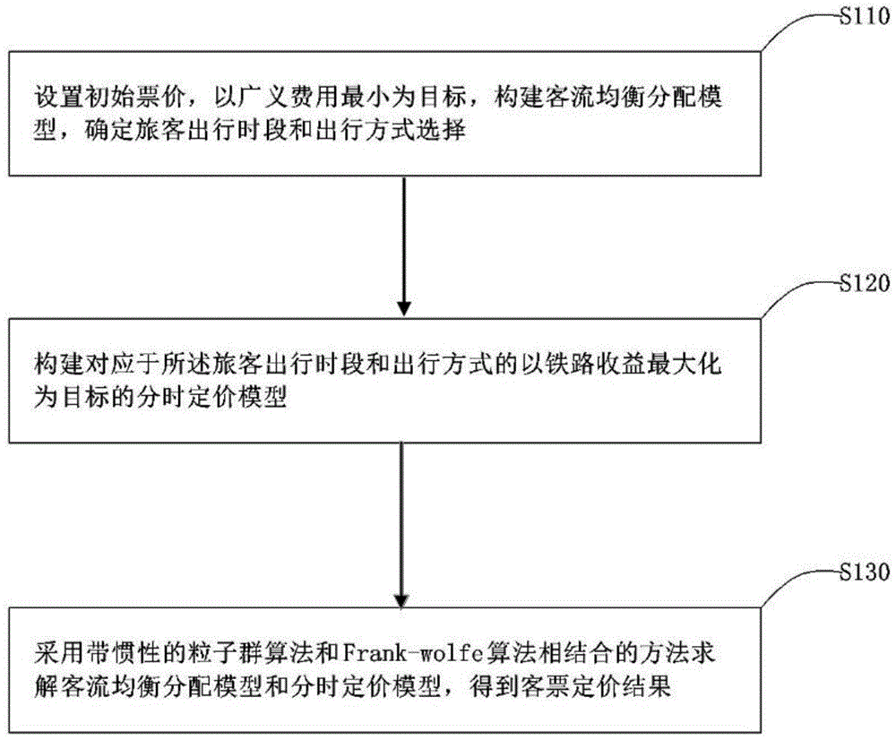 基于广义费用函数的城际铁路客票分时定价方法与流程