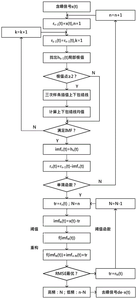 基于EMD分解和小波阈值的自适应降噪方法与流程