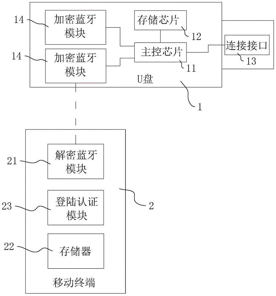 基于实时多方交互认证的U盘数据保护系统及方法与流程