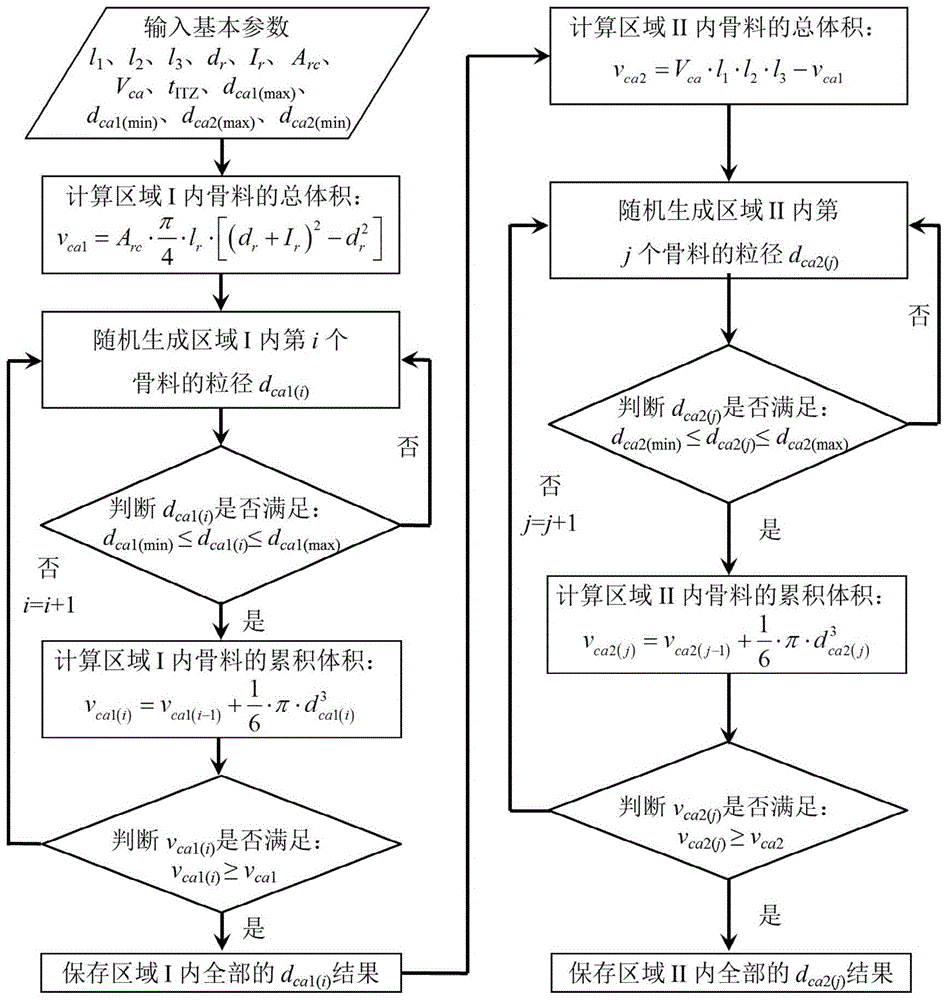 考虑骨料分区域填充的钢筋混凝土细观数值模型构建方法与流程