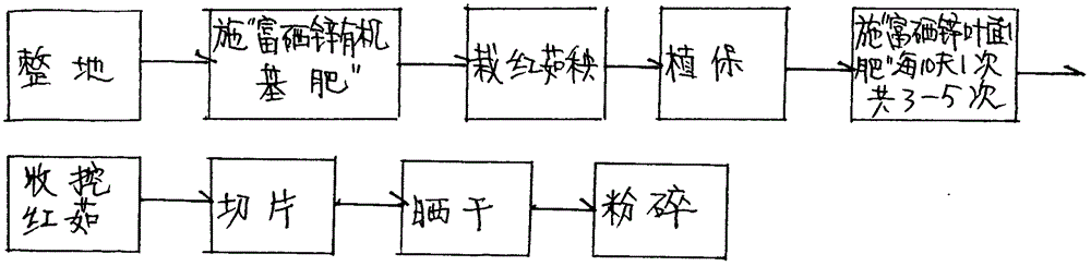 富硒锌高钙蔬菜鱼糜（肉）干（葱香味）的制作方法