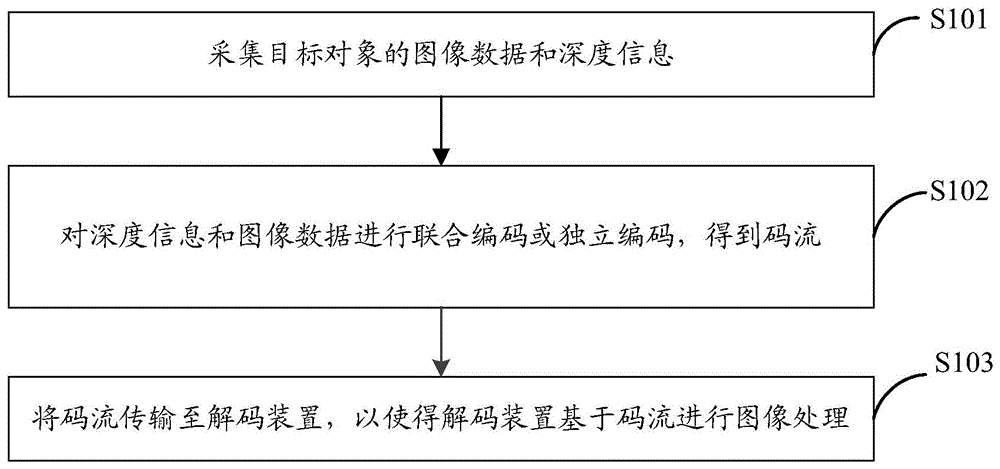 信息处理方法、编码装置、解码装置、系统及存储介质与流程