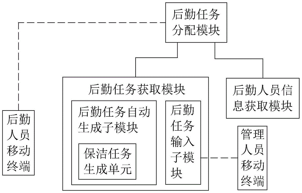 一种医疗后勤人员调配系统的制作方法