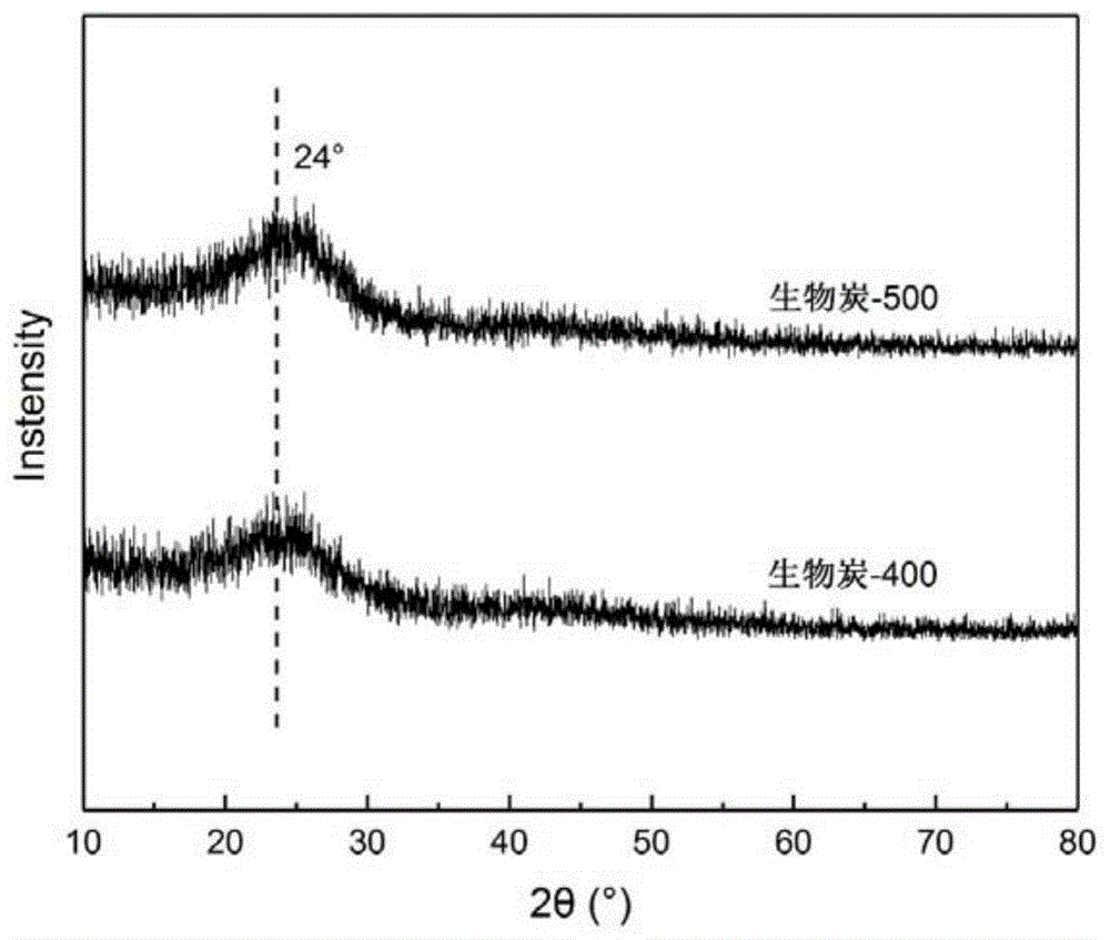 一种咖啡渣生物炭的制备方法及应用与流程