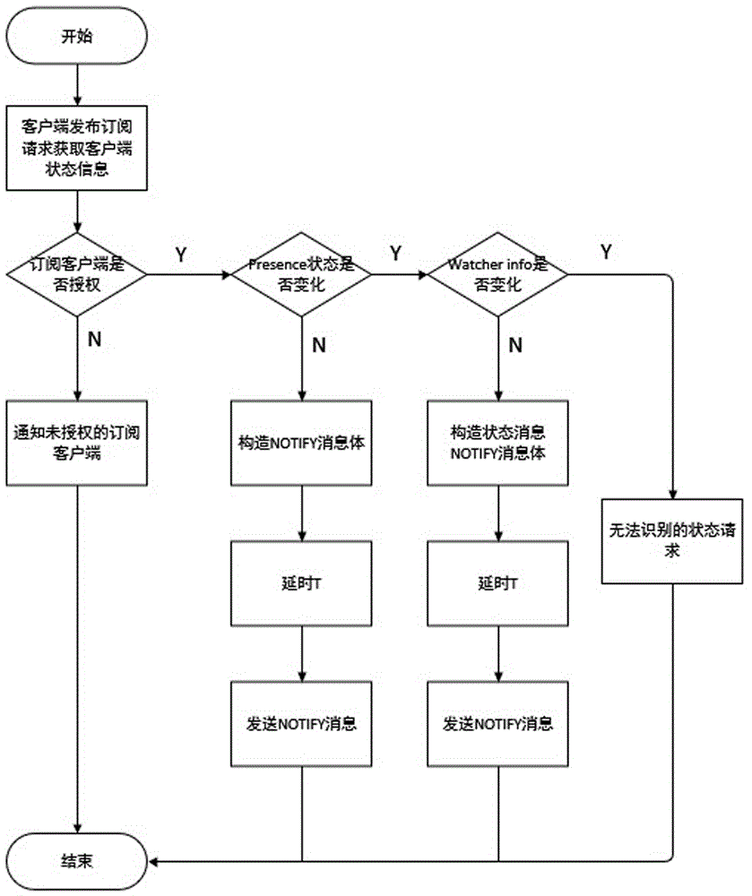 一种电力IMS状态呈现业务流量控制方法及系统与流程