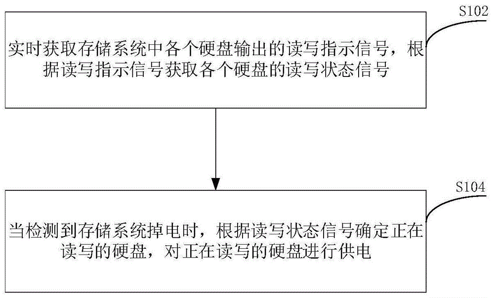 存储系统的掉电保护方法、系统、计算机设备以及介质与流程