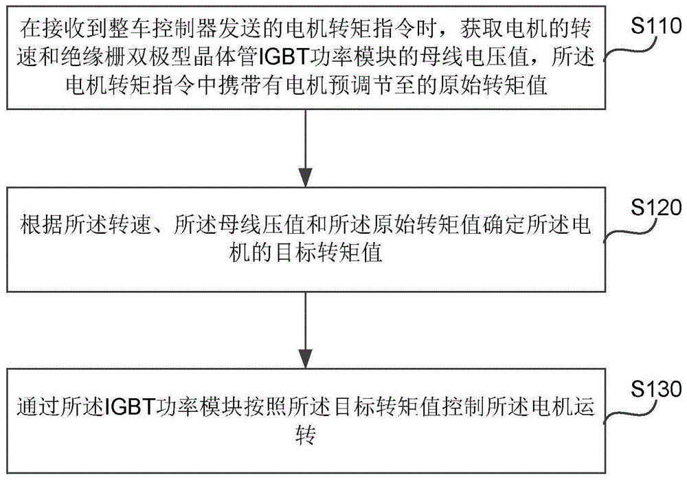 电机的控制方法、装置、电机控制器、存储介质及系统与流程