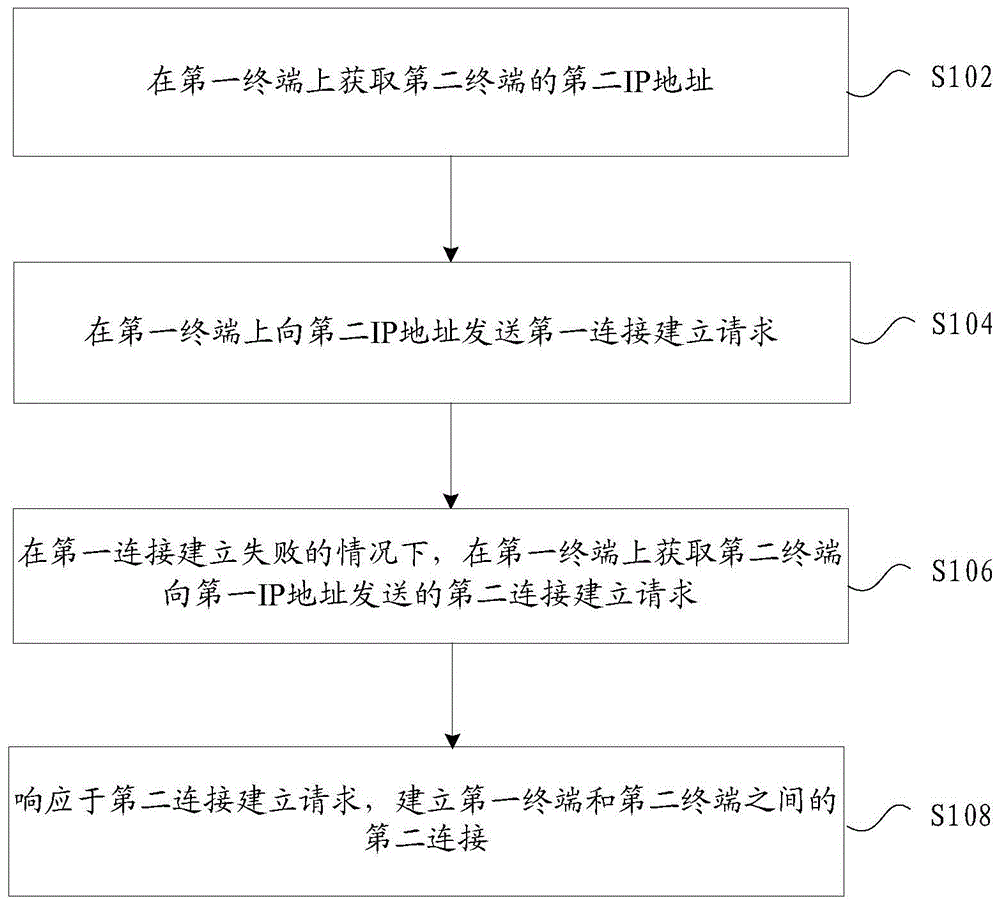 多终端的连接建立方法和装置、存储介质及电子装置与流程