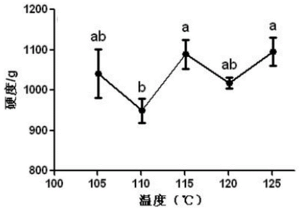 一种降低椰子片硬度的方法与流程